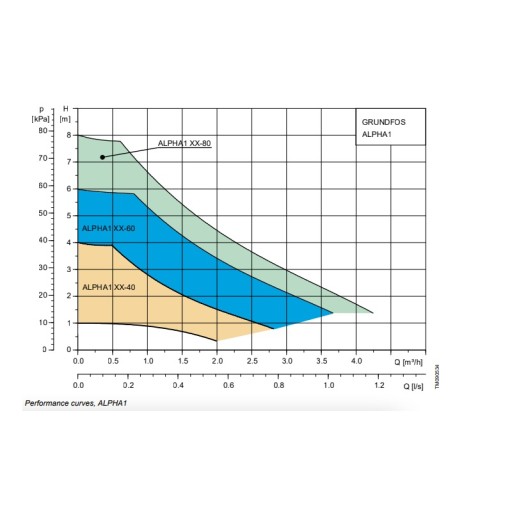 Циркулационна помпа Grundfos Alpha 1 32-60/180