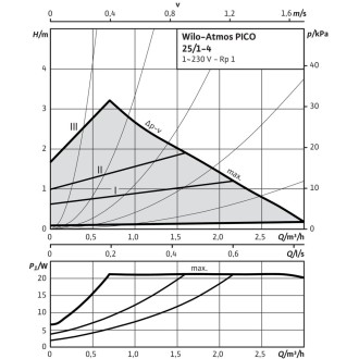 Циркулационна помпа Wilo Atmos Pico 25/1-4 Циркулационна помпа Wilo Atmos Pico 25/1-4