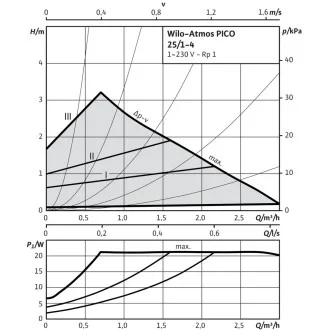 Циркулационна помпа Wilo Atmos Pico 25/1-4 Циркулационна помпа Wilo Atmos Pico 25/1-4