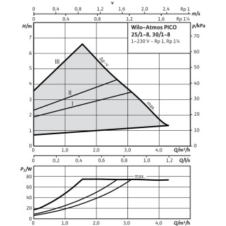 Циркулационна помпа Wilo Atmos Pico 25/1-8 Циркулационна помпа Wilo Atmos Pico 25/1-8