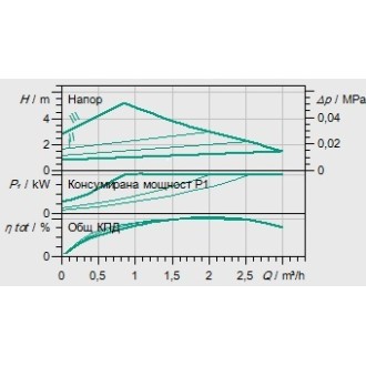 Циркулационна помпа Wilo Atmos Pico 30/1-6 Циркулационна помпа Wilo Atmos Pico 30/1-6