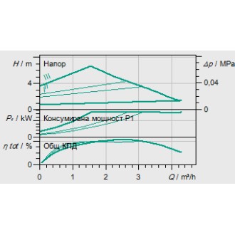 Циркулационна помпа Wilo Atmos Pico 30/1-8 Циркулационна помпа Wilo Atmos Pico 30/1-8