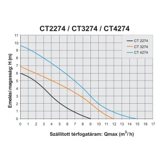 Дренажна помпа ELPUMPS CT2274 Дренажна помпа ELPUMPS CT2274