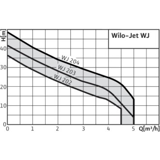 Самозасмукваща помпа Wilo WJ 202 X EM Самозасмукваща помпа Wilo WJ 202 X EM
