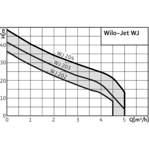 В Хидрофорни системи ще намерите Самозасмукваща помпа Wilo WJ 203 X EM модел Wilo WJ Самозасмукваща помпа Wilo WJ 203 X EM (Wilo WJ) на цени от 289.99 лв. само в dklux.com