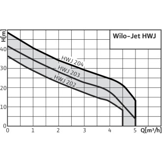 Хидрофорна система Wilo HWJ - 202 EM Хидрофорна система Wilo HWJ - 202 EM