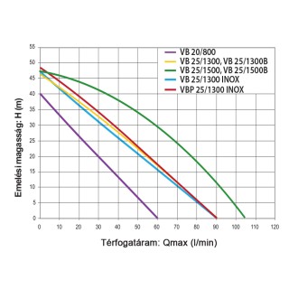Хидрофорна система VB 25/800 ELPUMPS Хидрофорна система VB 25/800 ELPUMPS