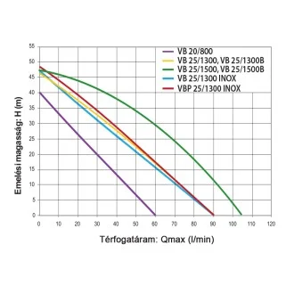 Хидрофорна система VB 25/800 ELPUMPS Хидрофорна система VB 25/800 ELPUMPS