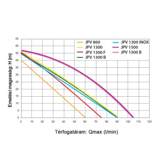 Самозасмукваща помпа JPV800 ELPUMPS Самозасмукваща помпа JPV800 ELPUMPS