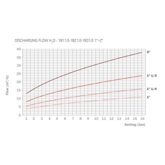 РЕГУЛИРУЕМ предпазен клапан 0.5-16bar 1/2" 180ºС  РЕГУЛИРУЕМ предпазен клапан 0.5-16bar 1/2" 180ºС