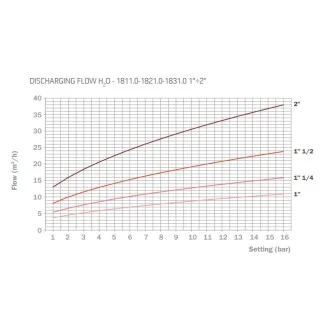 РЕГУЛИРУЕМ предпазен клапан 0.5-16bar 1/2" 180ºС РЕГУЛИРУЕМ предпазен клапан 0.5-16bar 1/2" 180ºС