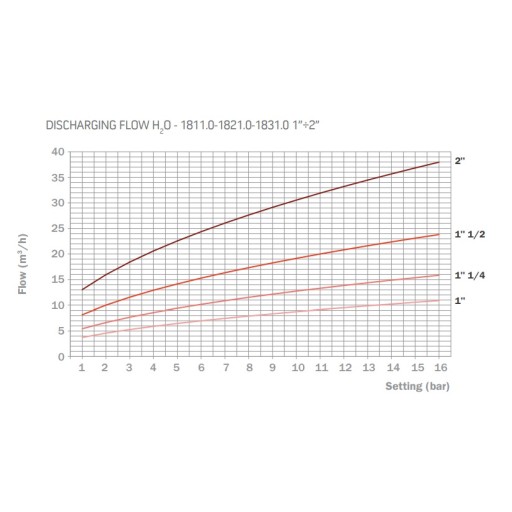 РЕГУЛИРУЕМ предпазен клапан 0.5-16bar 2" 180ºС (Регулируем предпазен клапан, 2", 0.5-1bar, 180ºС) на цени от 229.99 лв. само в dklux.com