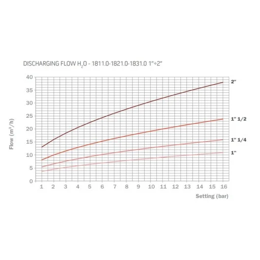 РЕГУЛИРУЕМ предпазен клапан 0.5-16bar 1" 180ºС