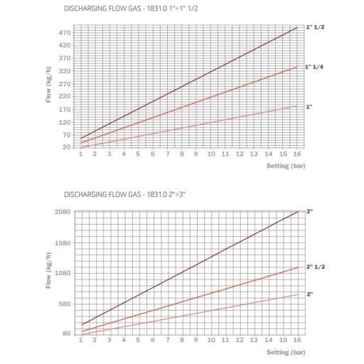 РЕГУЛИРУЕМ предпазен клапан 0.5-16bar 2" 180ºС (Регулируем предпазен клапан, 2", 0.5-1bar, 180ºС) на цени от 229.99 лв. само в dklux.com