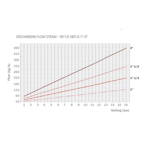 РЕГУЛИРУЕМ предпазен клапан 0.5-16bar 2" 180ºС (Регулируем предпазен клапан, 2", 0.5-1bar, 180ºС) на цени от 229.99 лв. само в dklux.com