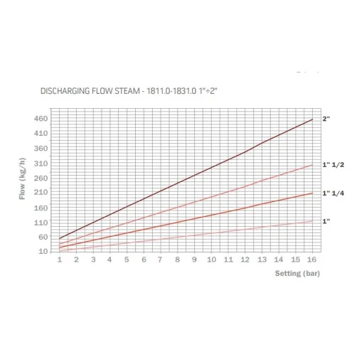 РЕГУЛИРУЕМ предпазен клапан 0.5-16bar 1" 180ºС